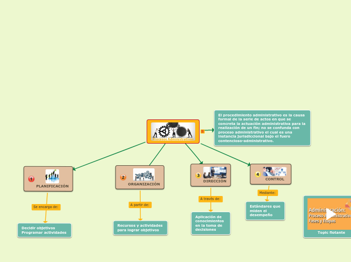 ETAPAS DEL PROCESO ADMINISTRATIVO Mapa Mental