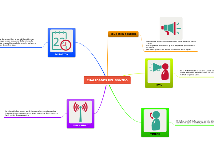 Tono Timbre Intensidad Mapa Mental