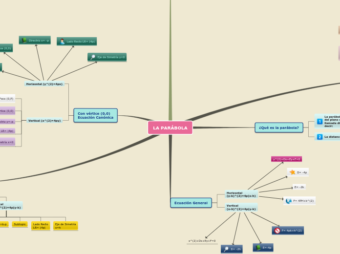 LA PARÁBOLA Mapa Mental