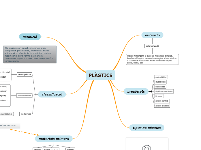 PLÀSTICS Mind Map