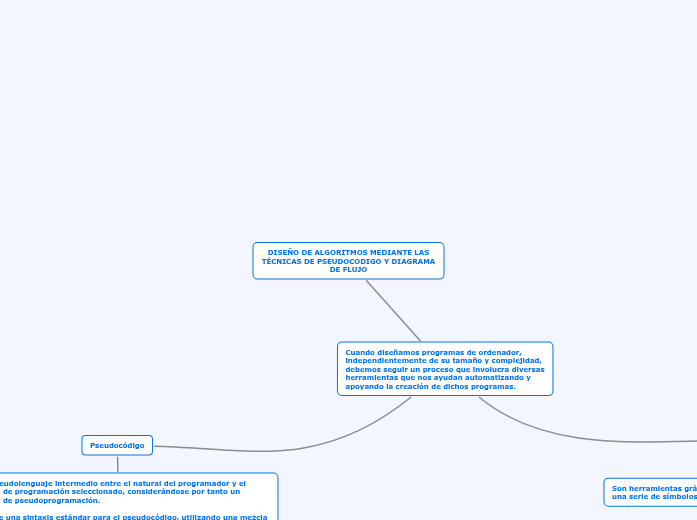 Diseño de algoritmos mediante las t... Mapa Conceptual