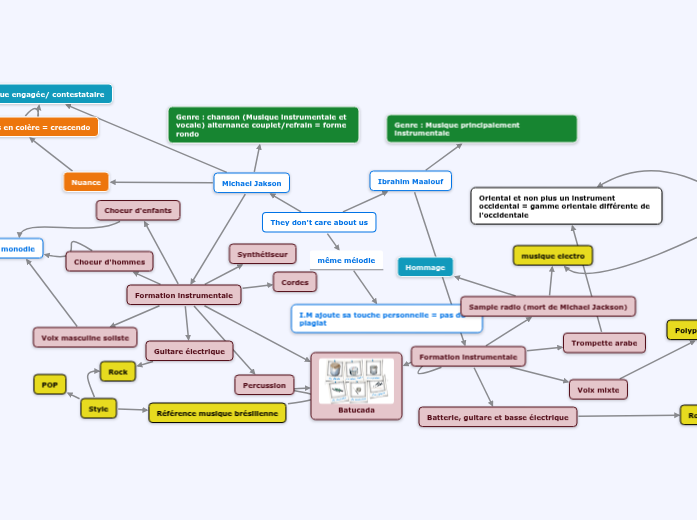 Copier Est Ce Voler Carte Mentale