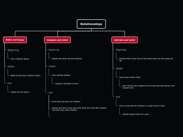 The Kite RunnerRelationships Mind Map