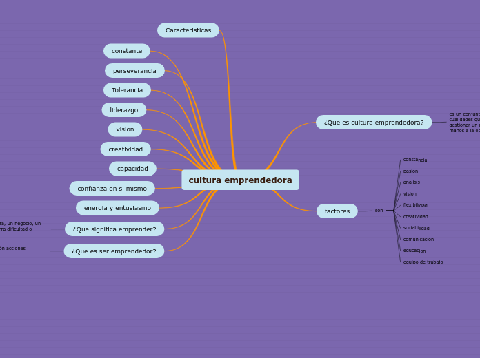 cultura emprendedora Mapa Mental