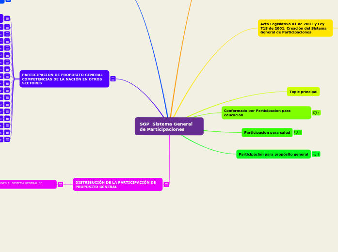Sgp Sistema General De Participacion...- Carte Mentale