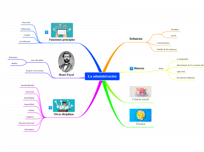 La administración Mapa Mental