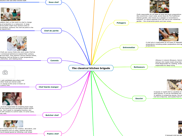 The classical kitchen brigade Mind Map