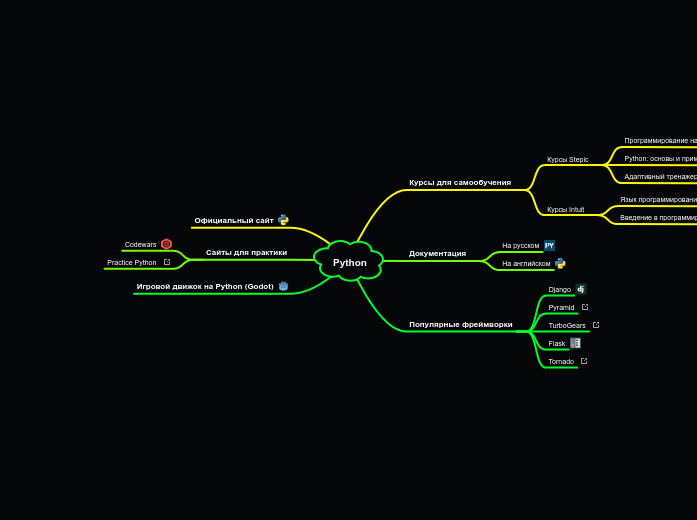 Python - Mappa Mentale - Schema