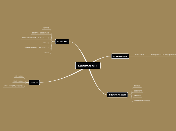 LENGUAJE C++ - Mind Map