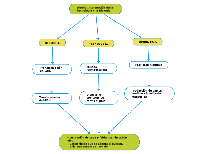 dise-o-intersecci-n-de-la-mind-map