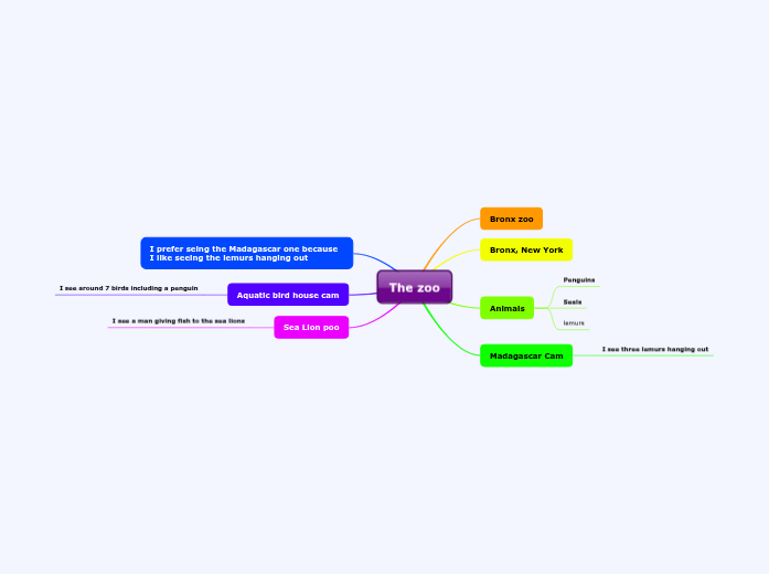 The zoo - Mind Map