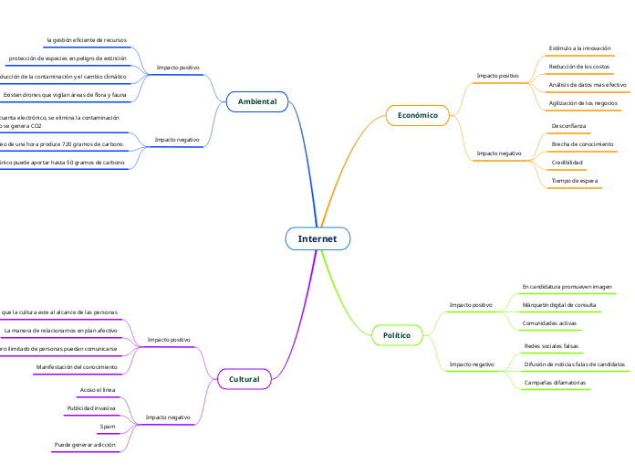 Internet - Mind Map