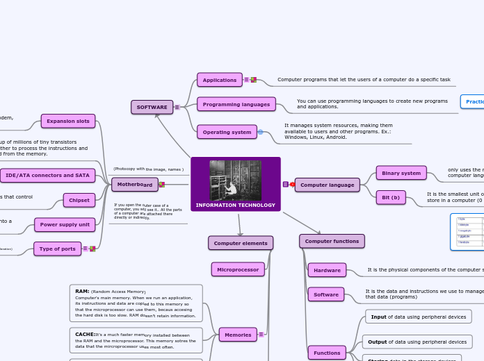 Hardware And Software Mappa Concettuale Schema