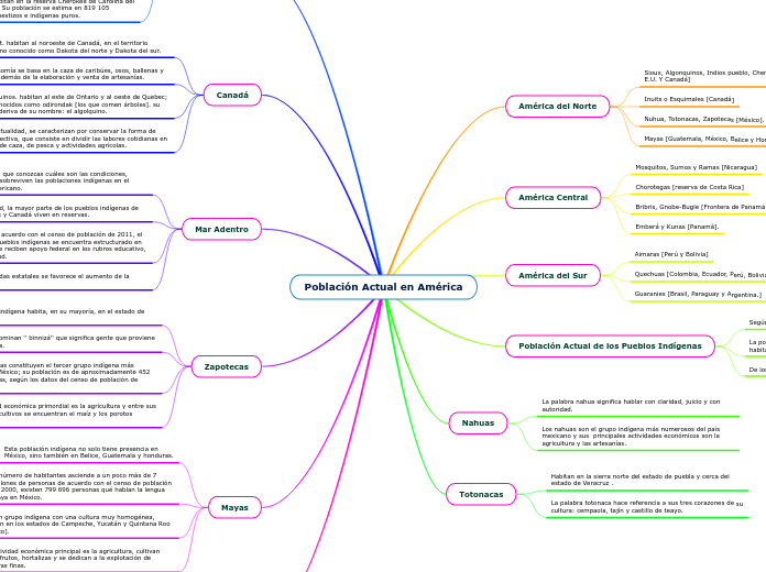 Población Actual en América Mind Map