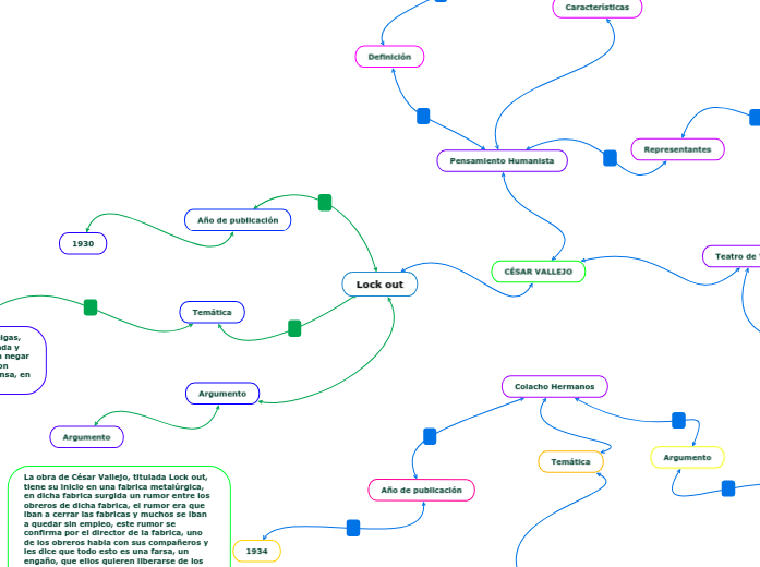 Lock out - Mind Map