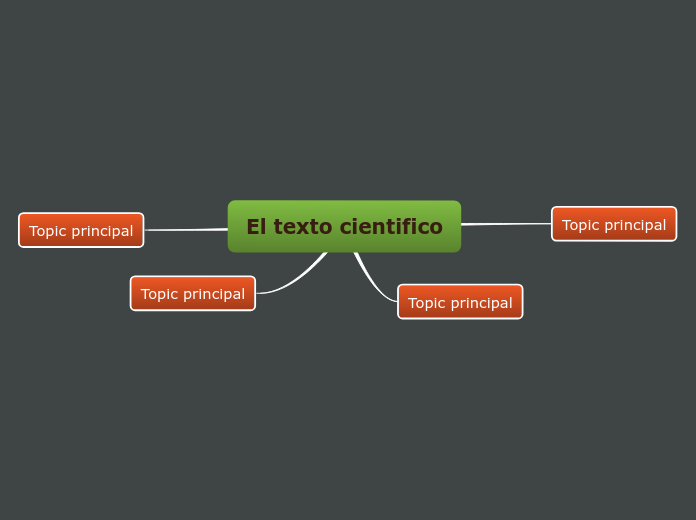 El texto cientifico Mindmap