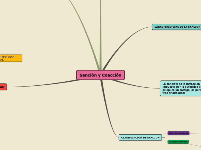 Sanción y Coacción Mind Map