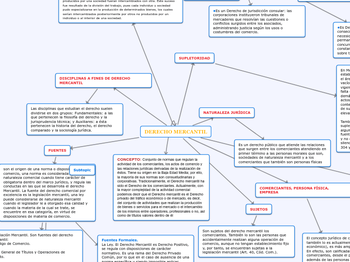 DERECHO MERCANTIL Mapa Mental