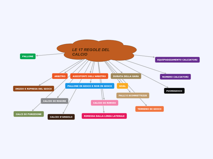 LE 17 REGOLE DEL CALCIO Mind Map