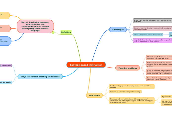 Content Based Instruction Mind Map