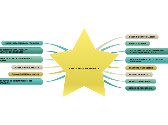 PSICOLOGIA DE MORRIS - Mind Map