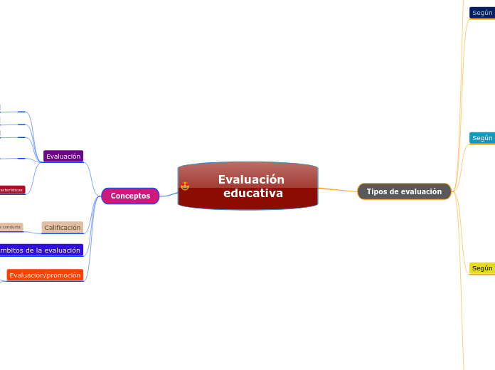 Evaluación educativa - Mind Map
