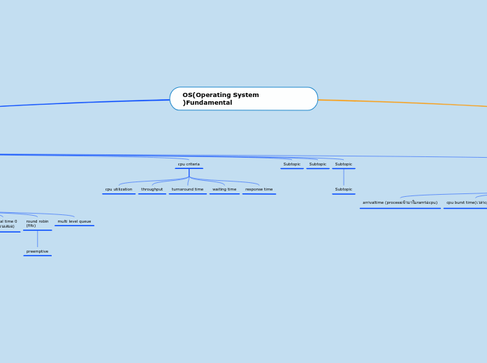 os(Operating System )Fundamental - Mind Map