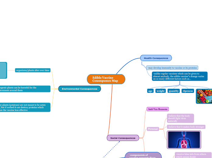 Edible Vaccine Consequence Map - Mind Map
