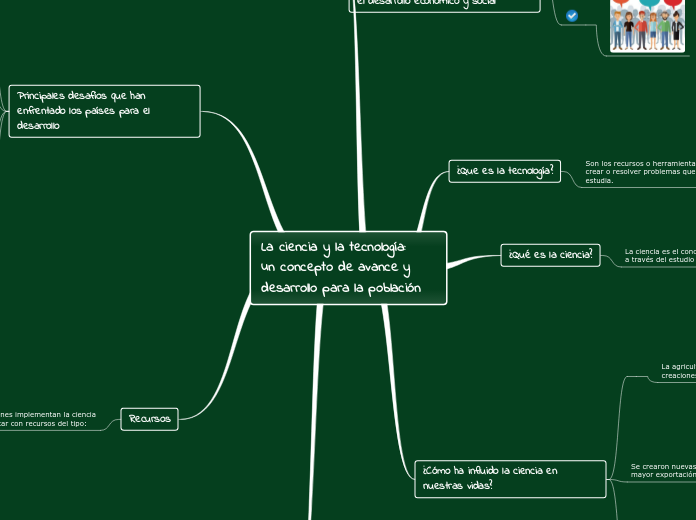 Ciencia y Tecnología Mapa Mental