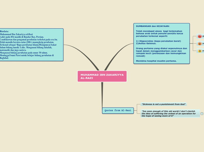 Muhammad Ibn Zakariyya Al Razi Mind Map