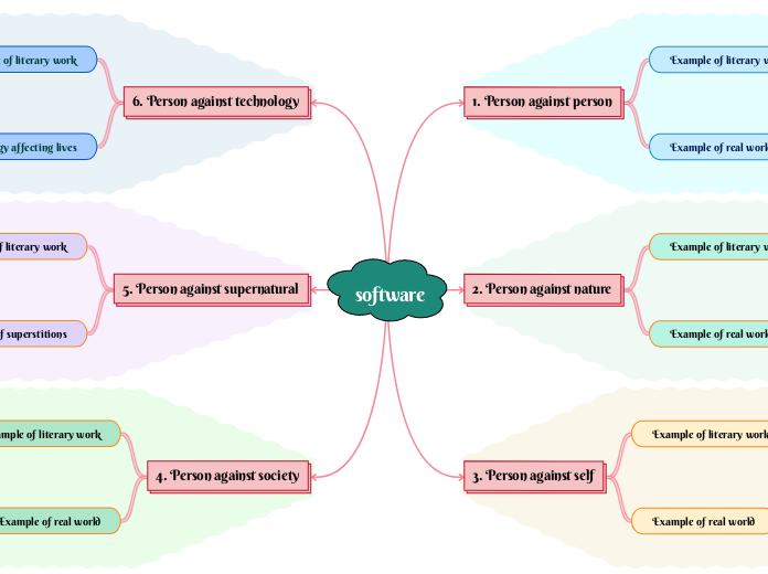 software - Mind Map