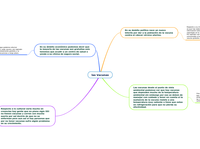 las Vacunas Mind Map