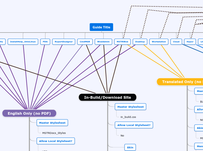 Information Architecture Mapping – SQPSFS