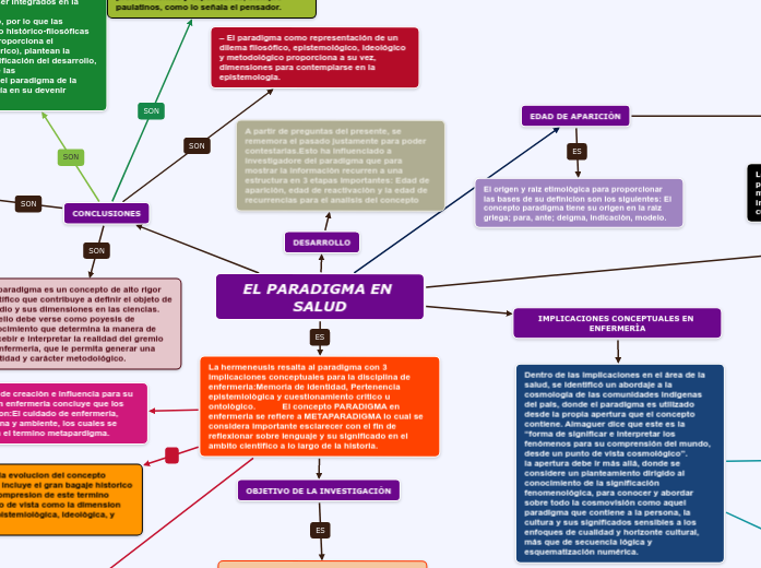 EL PARADIGMA EN SALUD Mind Map
