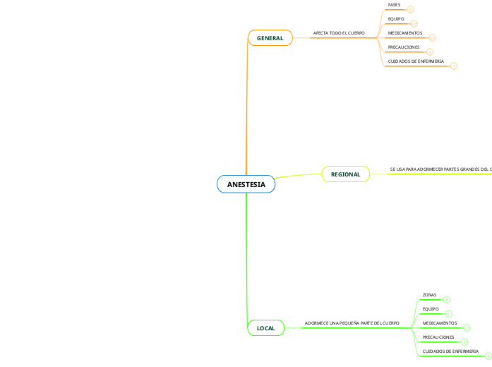 ANESTESIA - Mind Map