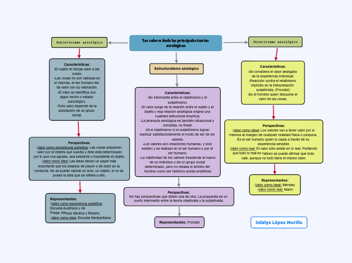 Los valores desde las principales teorías Mind Map