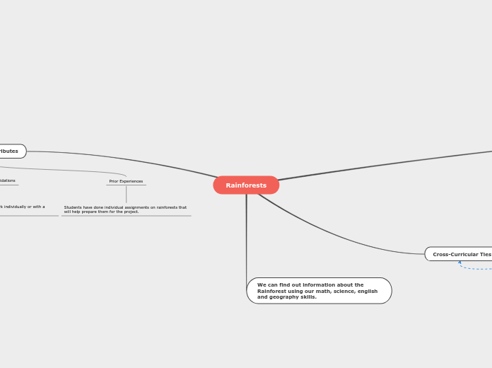 Rainforests - Mind Map