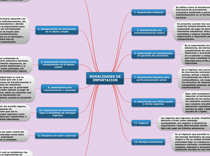 MODALIDADES DE IMPORTACION Mind Map