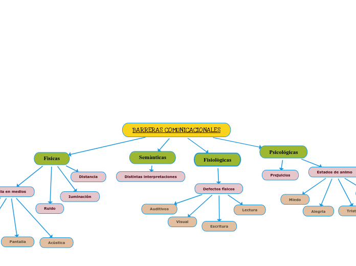 BARRERAS COMUNICACIONALES Mapa Conceptual