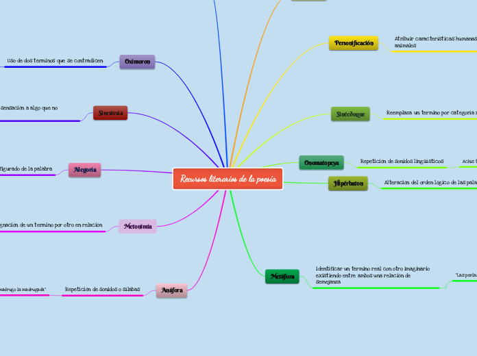 Recursos Literarios De La Poesía Mindmap Eksempel