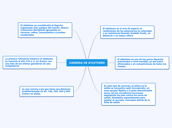 CARRERA DE ATLETISMO Mapa Mental