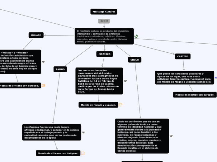 Mestizaje Cultural Mapa Mental