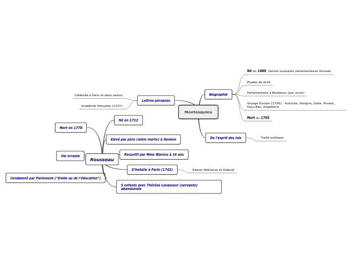 Montesquieu Carte Mentale