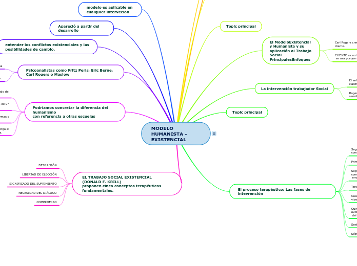 MODELO HUMANISTA EXISTENCIA... Mapa Mental Amostra