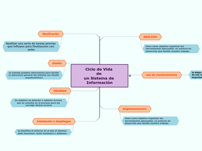 Ciclo de Vida de un Sistema de Inform... Mapa Mental