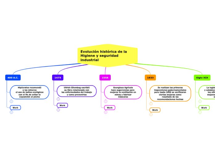Evolución histórica de la Higiene y seg... Mapa Mental