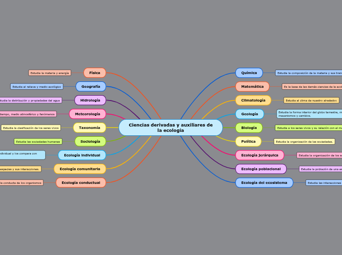 Ciencias derivadas y auxiliares de la ecolo... Mindmap