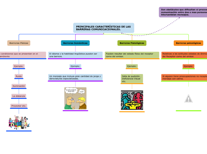 organigrama-mind-map