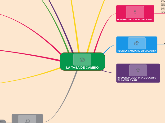 LA TASA DE CAMBIO - Mind Map