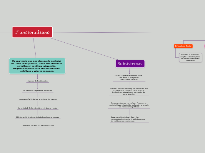 𝓕𝓾𝓷𝓬𝓲𝓸𝓷𝓪𝓵𝓲𝓼𝓶𝓸 - Mind Map